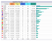 AWStats 6.5 visitatori e visite nella tabella del paese