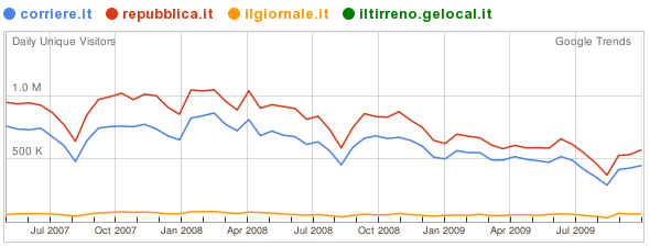 Confronto Traffico da Google Trends