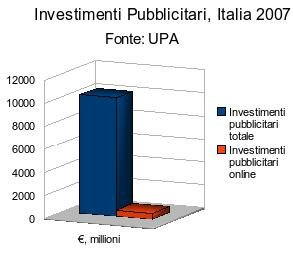 Investimenti Pubblicitari, Italia 2007