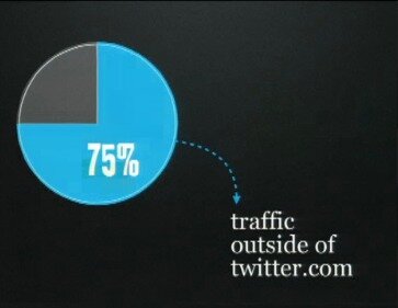 75% del traffico di Twitter