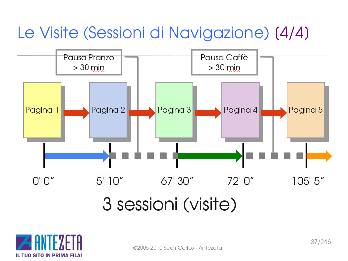 Dal corso: le visite (sessioni di navigazione)